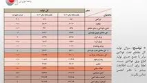 کاهش یک میلیون تنی تولید فولاد ایران در هفت ماهه امسال

