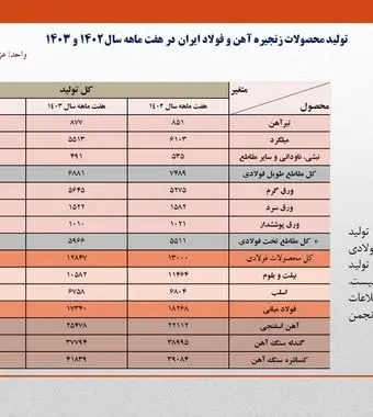 کاهش یک میلیون تنی تولید فولاد ایران در هفت ماهه امسال

