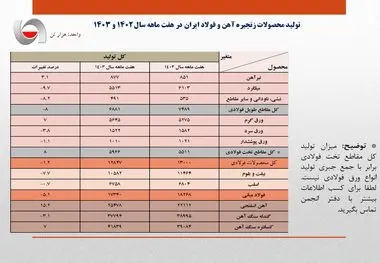 کاهش یک میلیون تنی تولید فولاد ایران در هفت ماهه امسال

