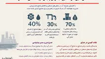 تنش آبی در صنایع