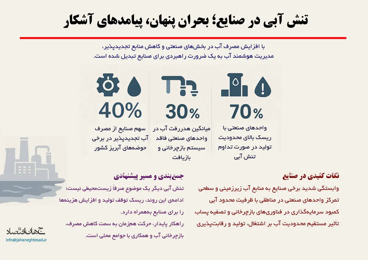 تنش آبی در صنایع