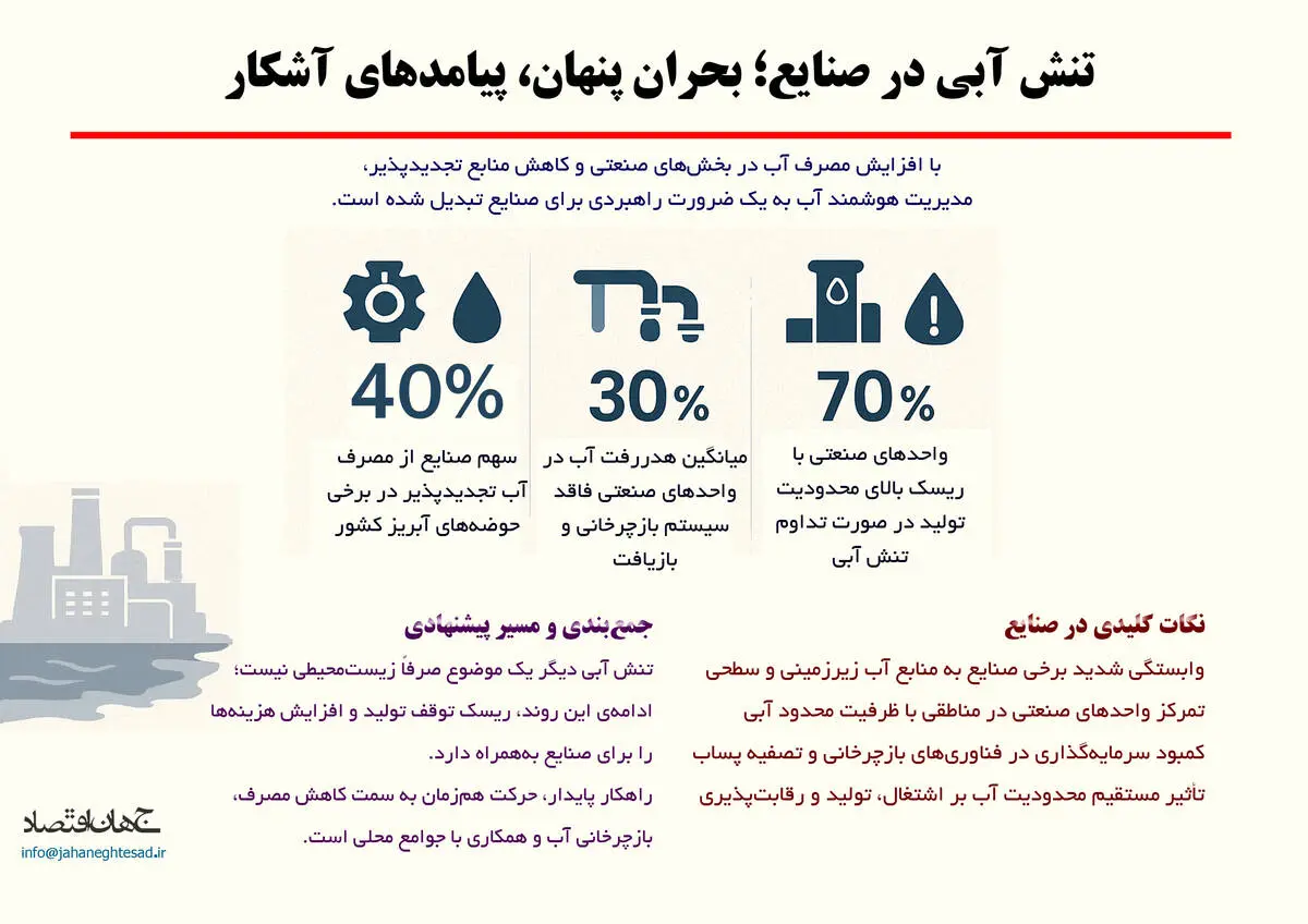 تنش آبی در صنایع