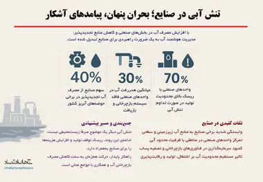 تنش آبی در صنایع