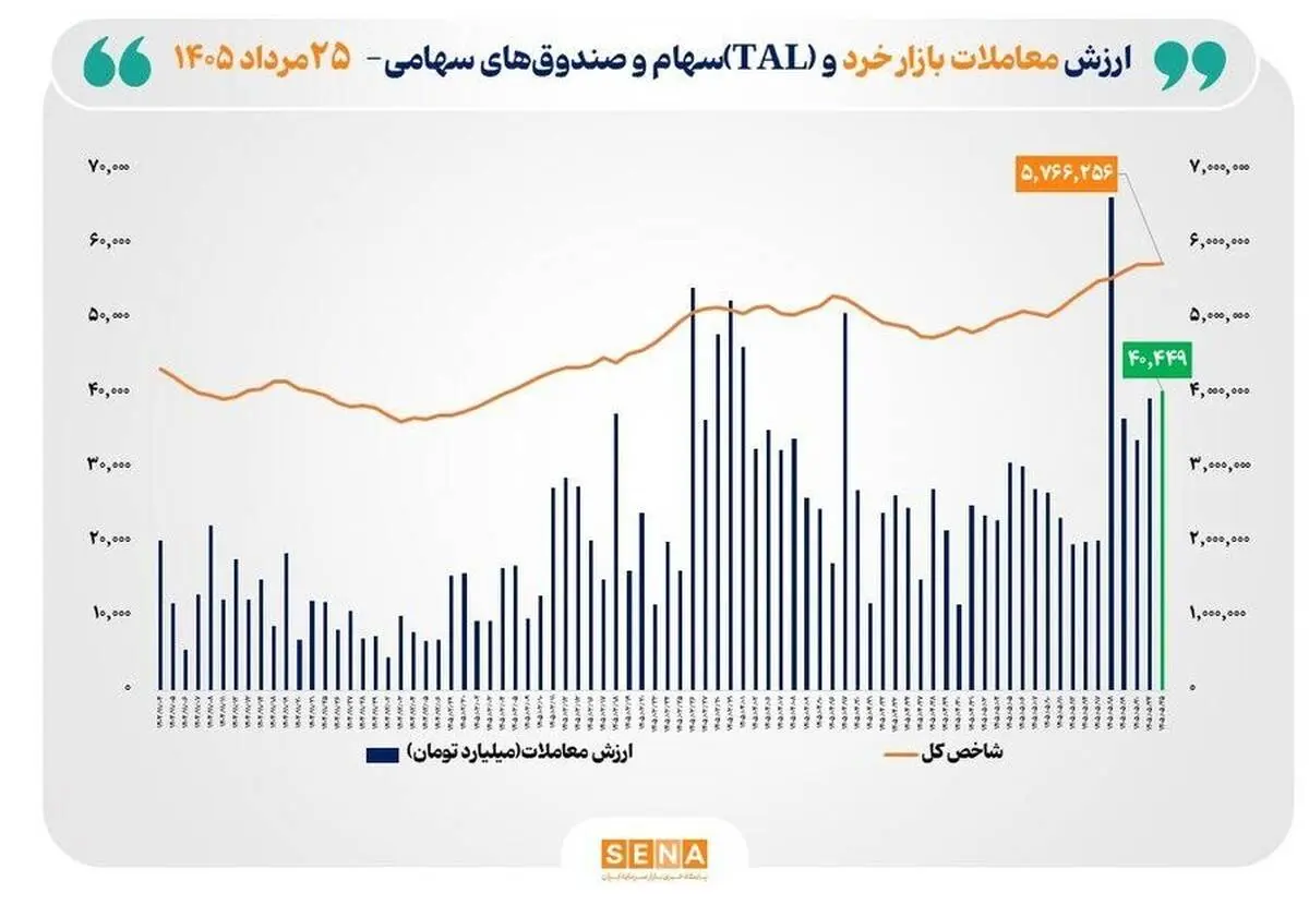 ارزش معاملات خرد «سهام و صندوق‌های سهامی» از مرز ۴۰ همت عبور کرد
