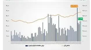 ارزش معاملات خرد «سهام و صندوق‌های سهامی» از مرز ۴۰ همت عبور کرد
