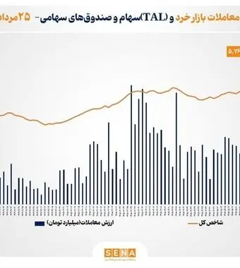 ارزش معاملات خرد «سهام و صندوق‌های سهامی» از مرز ۴۰ همت عبور کرد
