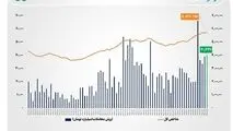 ارزش معاملات خرد «سهام و صندوق‌های سهامی» از مرز ۴۰ همت عبور کرد
