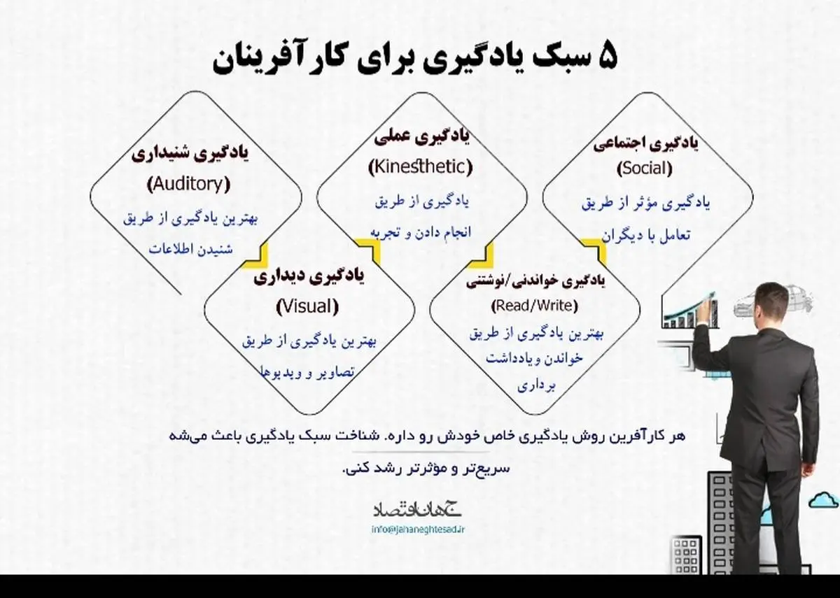 ۵ سبک یادگیری برای کارآفرینان