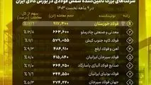 فولاد خوزستان، پیشتاز تامین شمش فولادی در کشور