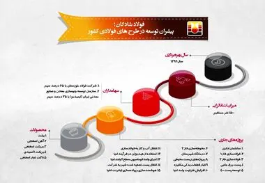 اینفوگرافیک فولاد شادگان؛ پیشران توسعه در طرح‌های فولادی کشور

