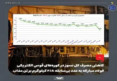 کاهش مصرف کل نسوز در کوره‌های قوس الکتریکی فولاد مبارکه به عدد بی‌سابقه 2.18 کیلوگرم بر تن مذاب
