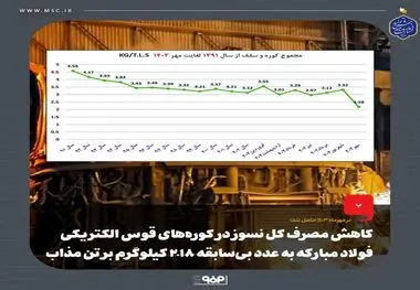 کاهش مصرف کل نسوز در کوره‌های قوس الکتریکی فولاد مبارکه به عدد بی‌سابقه 2.18 کیلوگرم بر تن مذاب
