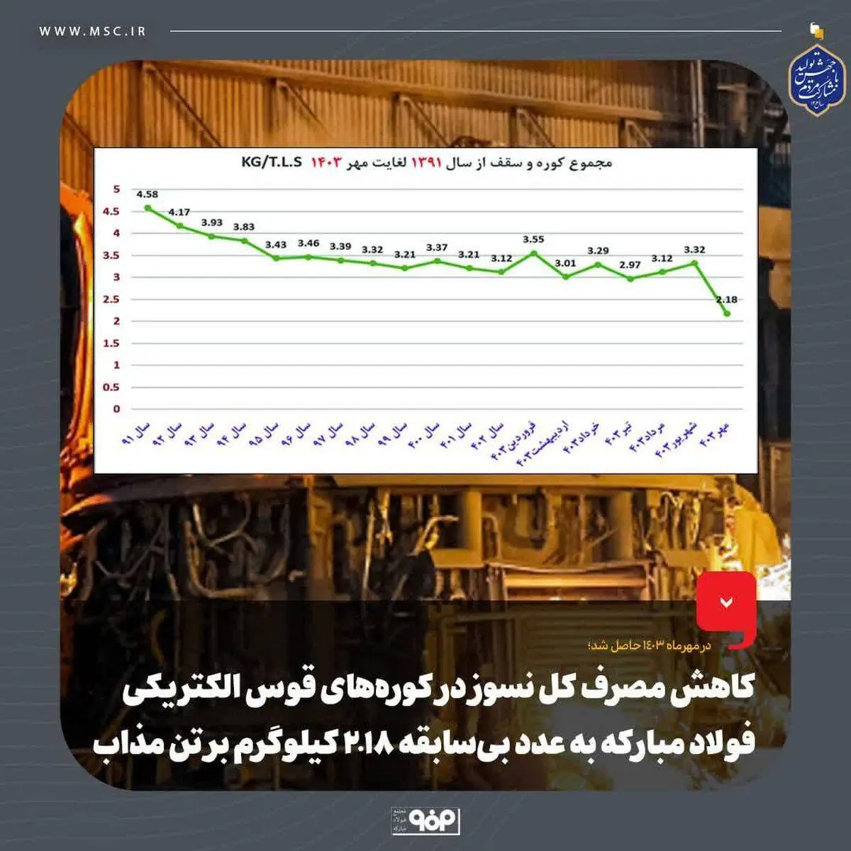 کاهش مصرف کل نسوز در کوره‌های قوس الکتریکی فولاد مبارکه به عدد بی‌سابقه 2.18 کیلوگرم بر تن مذاب
