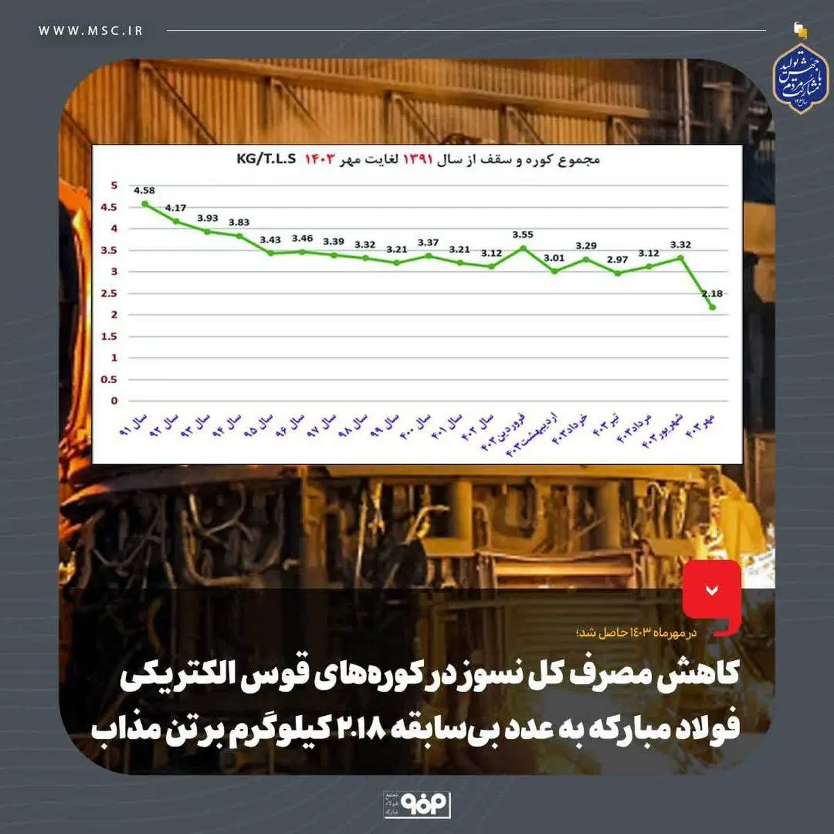 کاهش مصرف کل نسوز در کوره‌های قوس الکتریکی فولاد مبارکه به عدد بی‌سابقه 2.18 کیلوگرم بر تن مذاب
