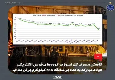 کاهش مصرف کل نسوز در کوره‌های قوس الکتریکی فولاد مبارکه به عدد بی‌سابقه 2.18 کیلوگرم بر تن مذاب
