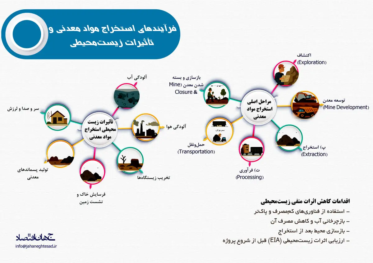 فرایند استخراج مواد معدنی و تاثیرات زیست محیطی