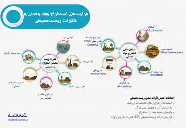 فرایند استخراج مواد معدنی و تاثیرات زیست محیطی