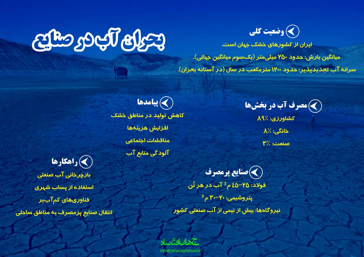 بحران آب در صنایع