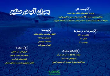 بحران آب در صنایع