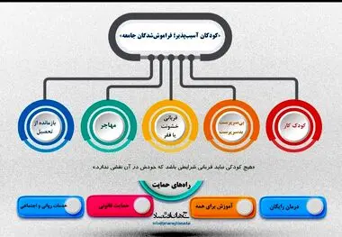 کودکان آسیب پذیر؛ فراموش شدگان جامعه