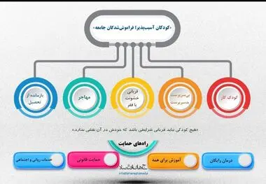 کودکان آسیب پذیر؛ فراموش شدگان جامعه