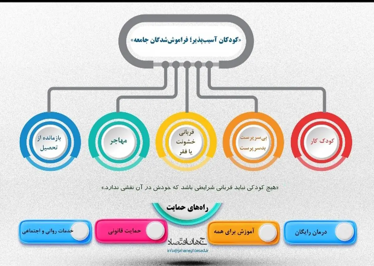 کودکان آسیب پذیر؛ فراموش شدگان جامعه