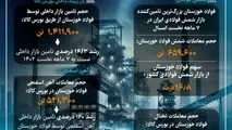 رشد بیش از ۱۴ درصدی تامین بازارهای داخلی توسط فولاد خوزستان در ۷ ماهه نخست ۱۴۰۳