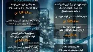 رشد بیش از ۱۴ درصدی تامین بازارهای داخلی توسط فولاد خوزستان در ۷ ماهه نخست ۱۴۰۳