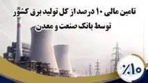 بانک صنعت و معدن ۱۰ درصد از تولید برق کشور را تأمین مالی کرده است