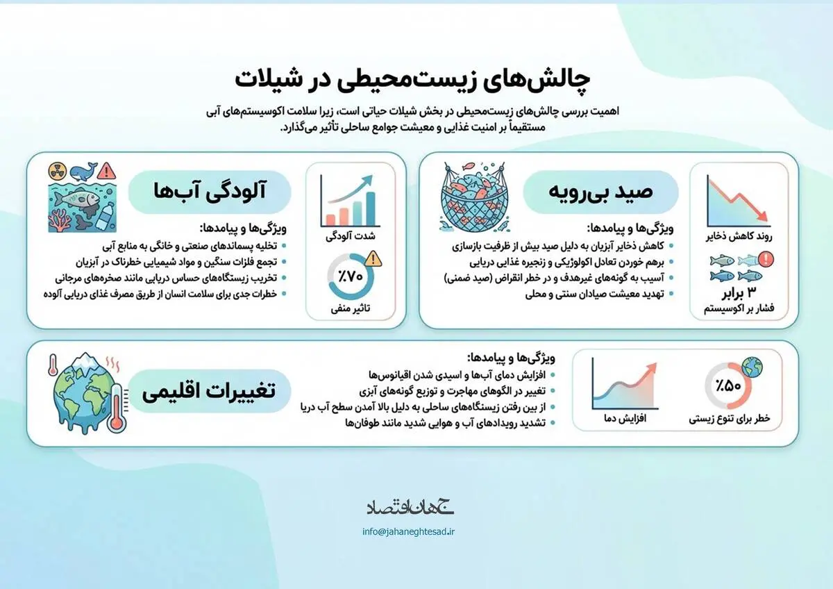 چالش های زیست محیطی در شیلات