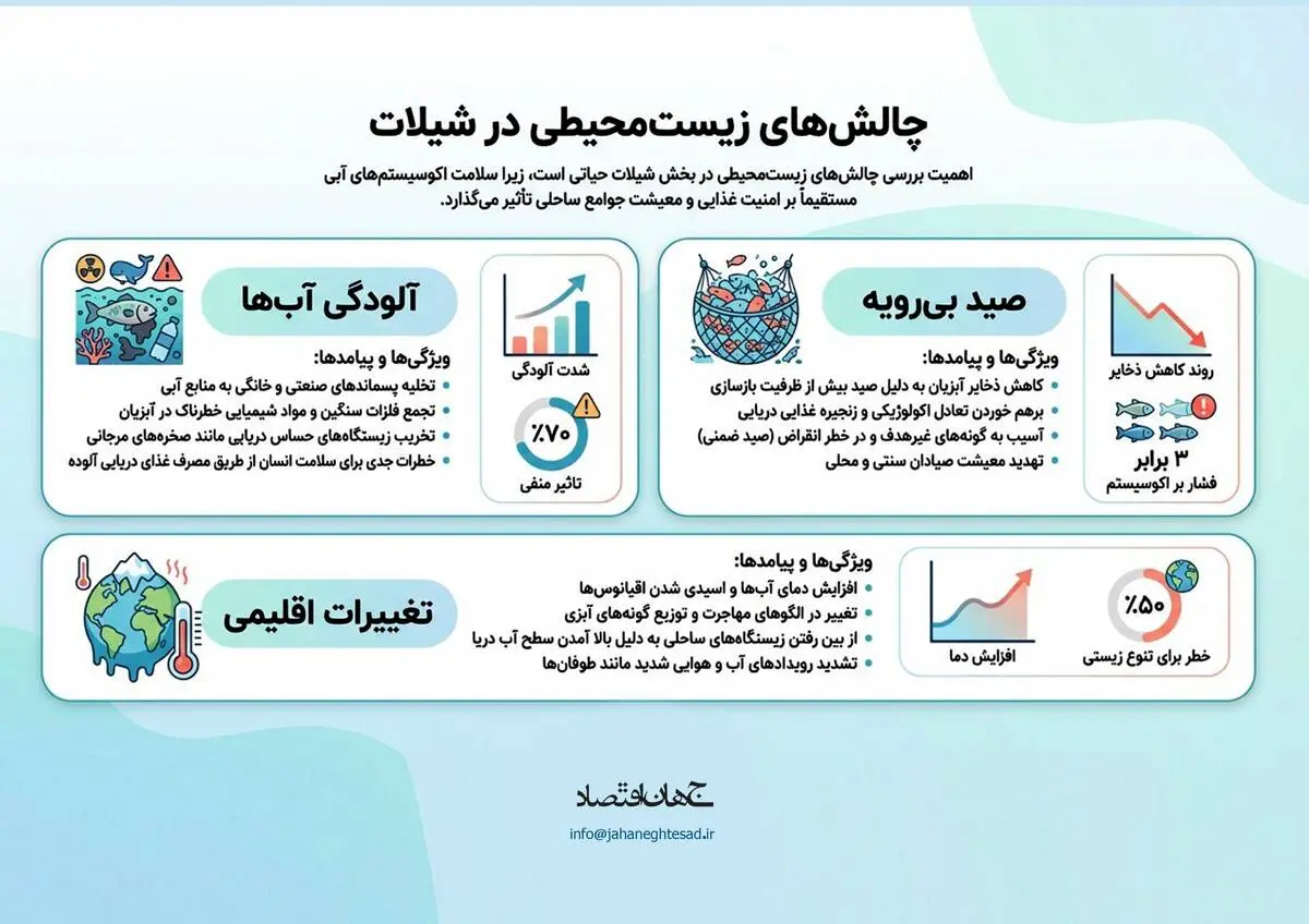 چالش های زیست محیطی در شیلات