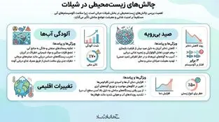 چالش های زیست محیطی در شیلات
