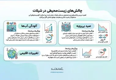 چالش های زیست محیطی در شیلات