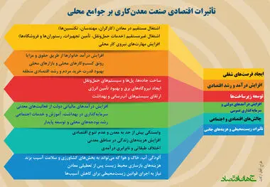 تاثیرات اقتصادی صنعت معدن کاری در بر جوامع محلی