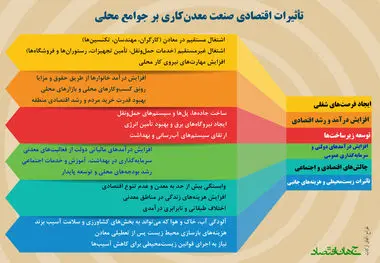 تاثیرات اقتصادی صنعت معدن کاری در بر جوامع محلی