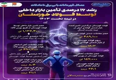 رشد ۱۶ درصدی تامین بازار داخلی توسط فولاد خوزستان در نیمه نخست ۱۴۰۳ 

