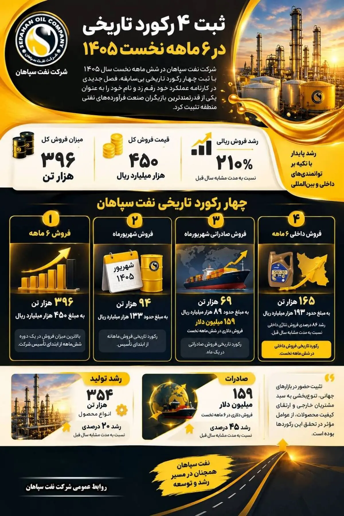 ثبت ۴ رکورد تاریخی نفت سپاهان در ۶ ماهه نخست ۱۴۰۵