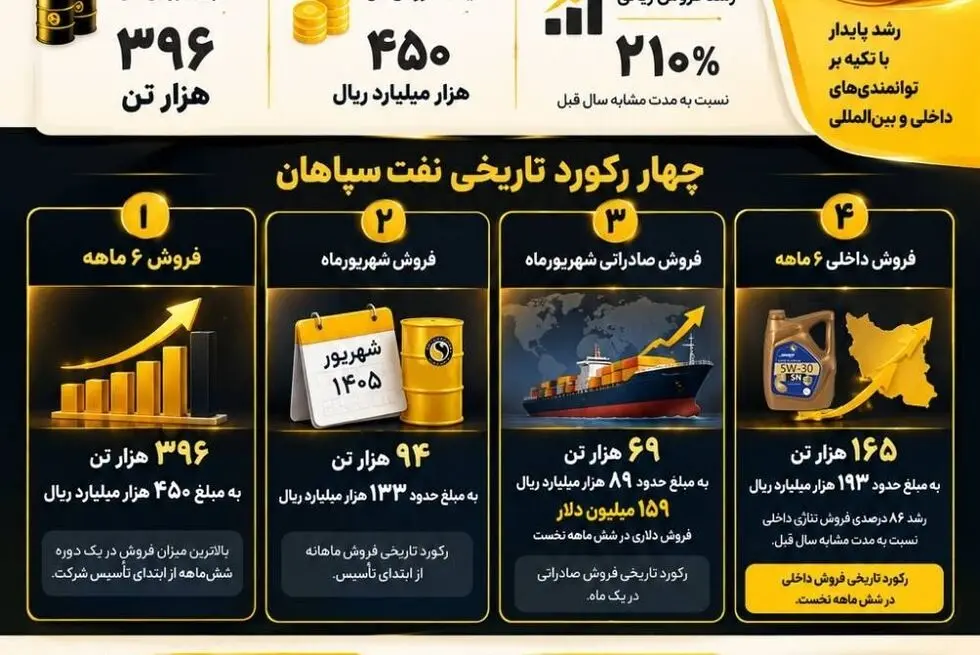 ثبت ۴ رکورد تاریخی نفت سپاهان در ۶ ماهه نخست ۱۴۰۵