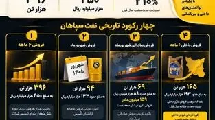 ثبت ۴ رکورد تاریخی نفت سپاهان در ۶ ماهه نخست ۱۴۰۵