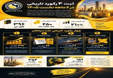 ثبت ۴ رکورد تاریخی نفت سپاهان در ۶ ماهه نخست ۱۴۰۵