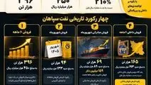 ثبت ۴ رکورد تاریخی نفت سپاهان در ۶ ماهه نخست ۱۴۰۵