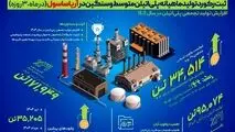 ثبت رکورد جدید تولید ماهیانه در واحد پلی‌اتیلن متوسط و سنگین پتروشیمی آریاساسول