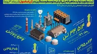 ثبت رکورد جدید تولید ماهیانه در واحد پلی‌اتیلن متوسط و سنگین پتروشیمی آریاساسول