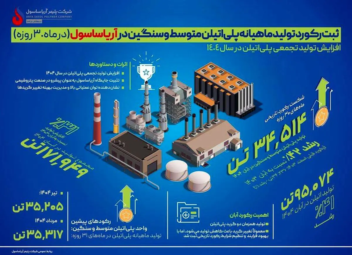 ثبت رکورد جدید تولید ماهیانه در واحد پلی‌اتیلن متوسط و سنگین پتروشیمی آریاساسول