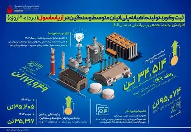 ثبت رکورد جدید تولید ماهیانه در واحد پلی‌اتیلن متوسط و سنگین پتروشیمی آریاساسول