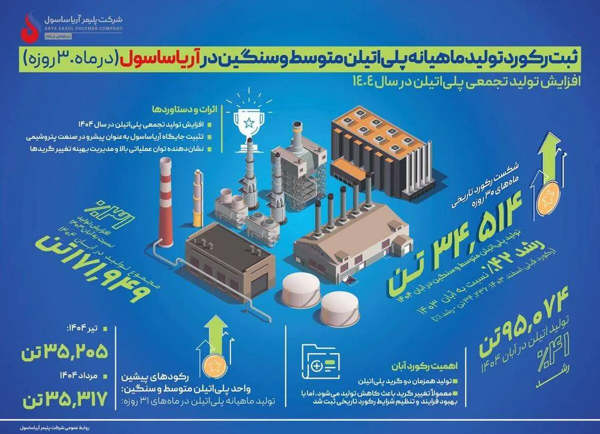 ثبت رکورد جدید تولید ماهیانه در واحد پلی‌اتیلن متوسط و سنگین پتروشیمی آریاساسول