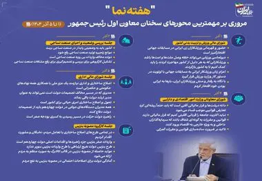 اینفوگرافی - مروری بر مهمترین محورهای سخنان معاون اول رئیس‌جمهور در هفته نخست آذرماه