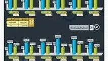 افزایش ۱۵ درصدی تولید در شرکت فولاد سنگان

