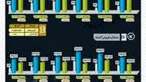 افزایش ۱۵ درصدی تولید در شرکت فولاد سنگان
