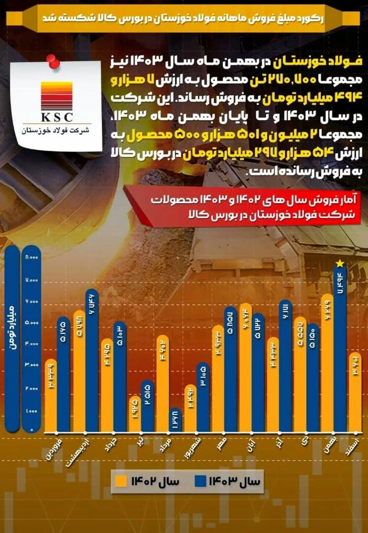 در بهمن ماه ۱۴۰۳؛ رکورد مبلغ فروش ماهانه فولاد خوزستان در بورس کالا شکسته شد

